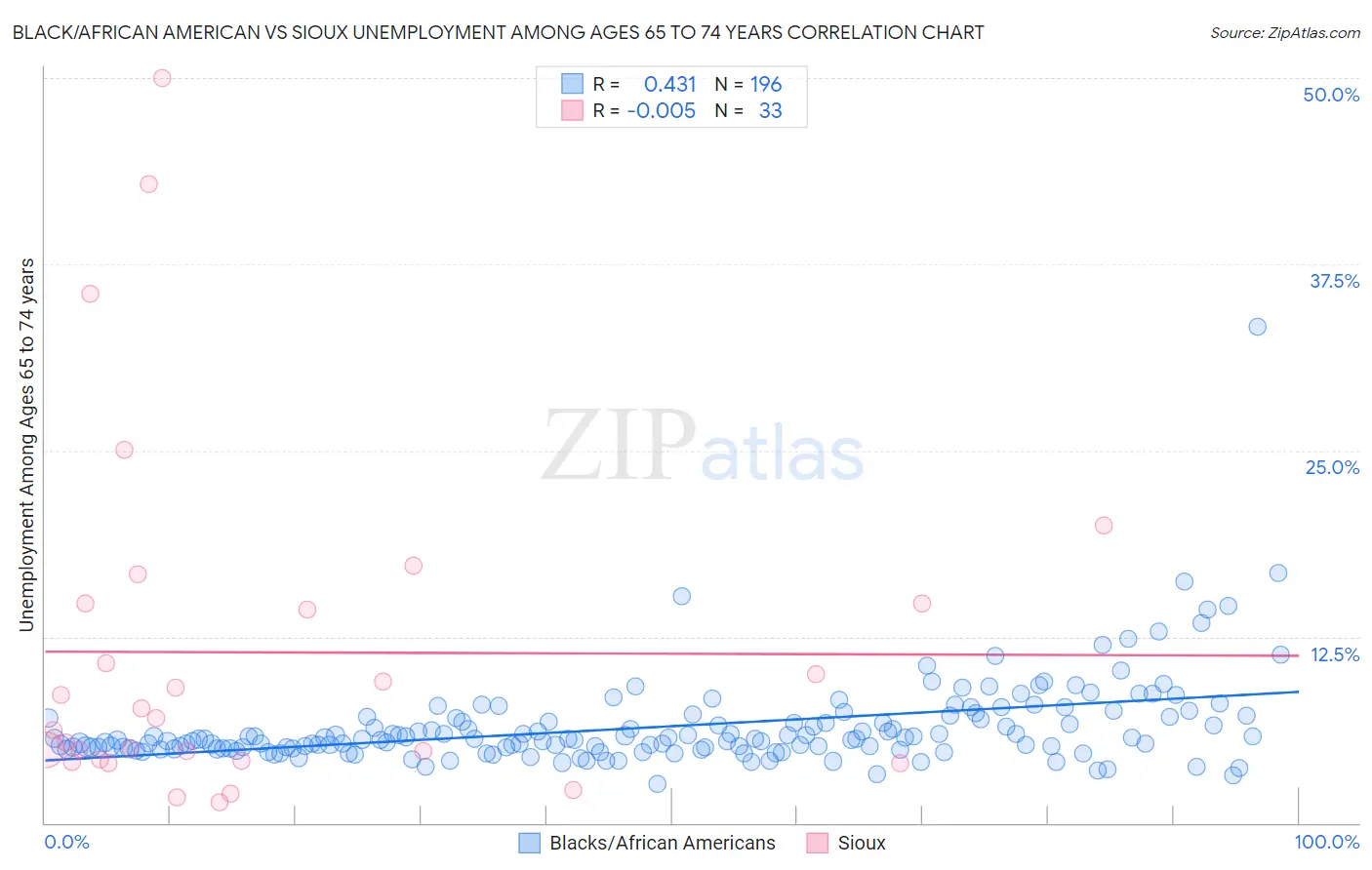 Black/African American vs Sioux Unemployment Among Ages 65 to 74 years