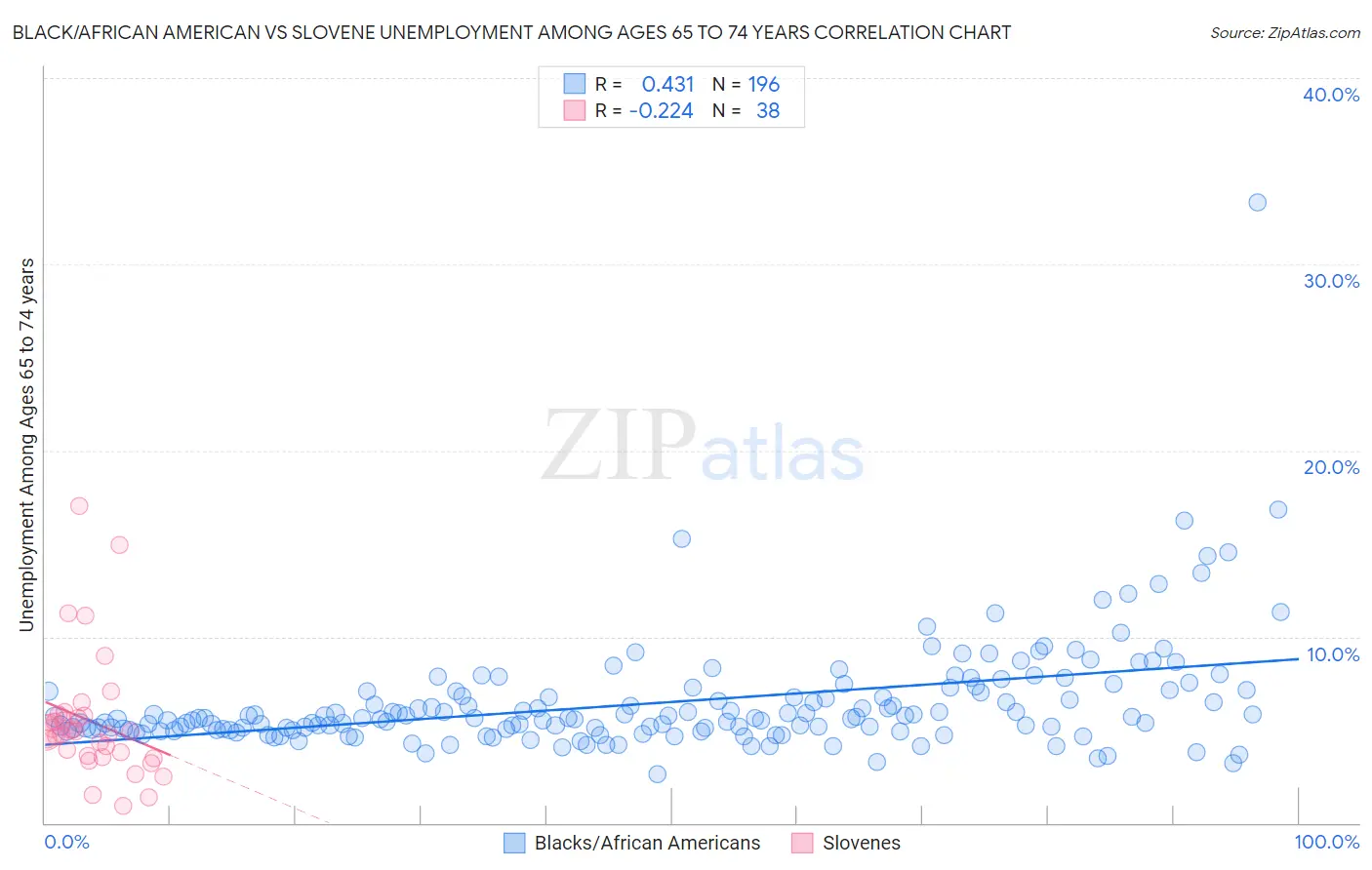 Black/African American vs Slovene Unemployment Among Ages 65 to 74 years