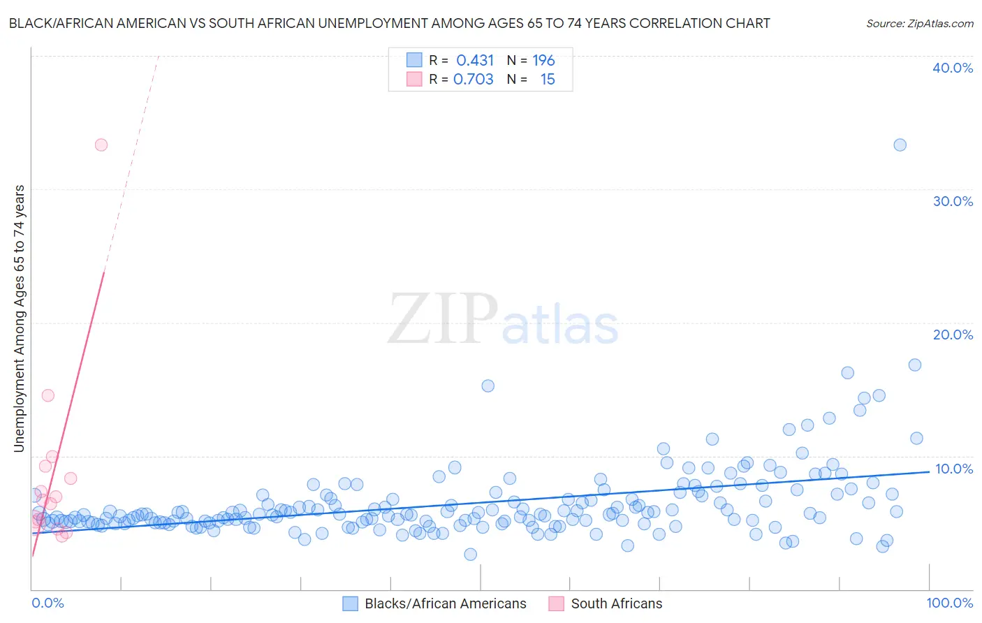 Black/African American vs South African Unemployment Among Ages 65 to 74 years