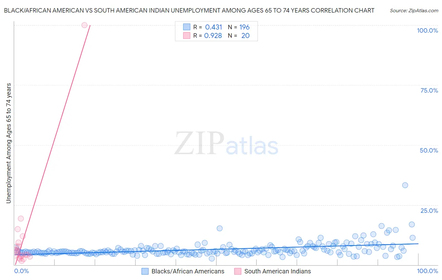 Black/African American vs South American Indian Unemployment Among Ages 65 to 74 years