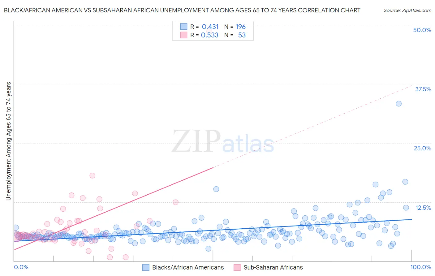 Black/African American vs Subsaharan African Unemployment Among Ages 65 to 74 years