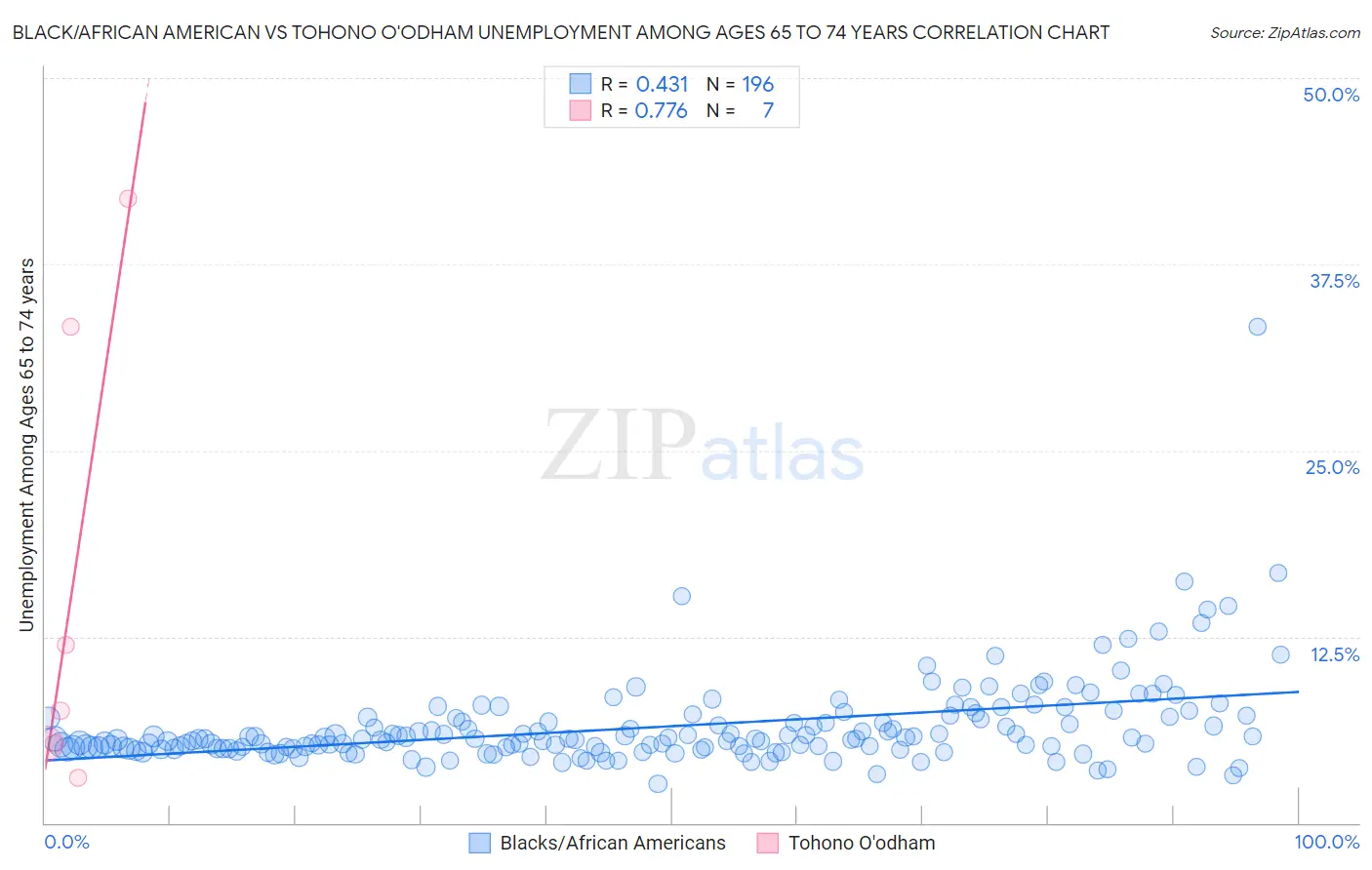 Black/African American vs Tohono O'odham Unemployment Among Ages 65 to 74 years