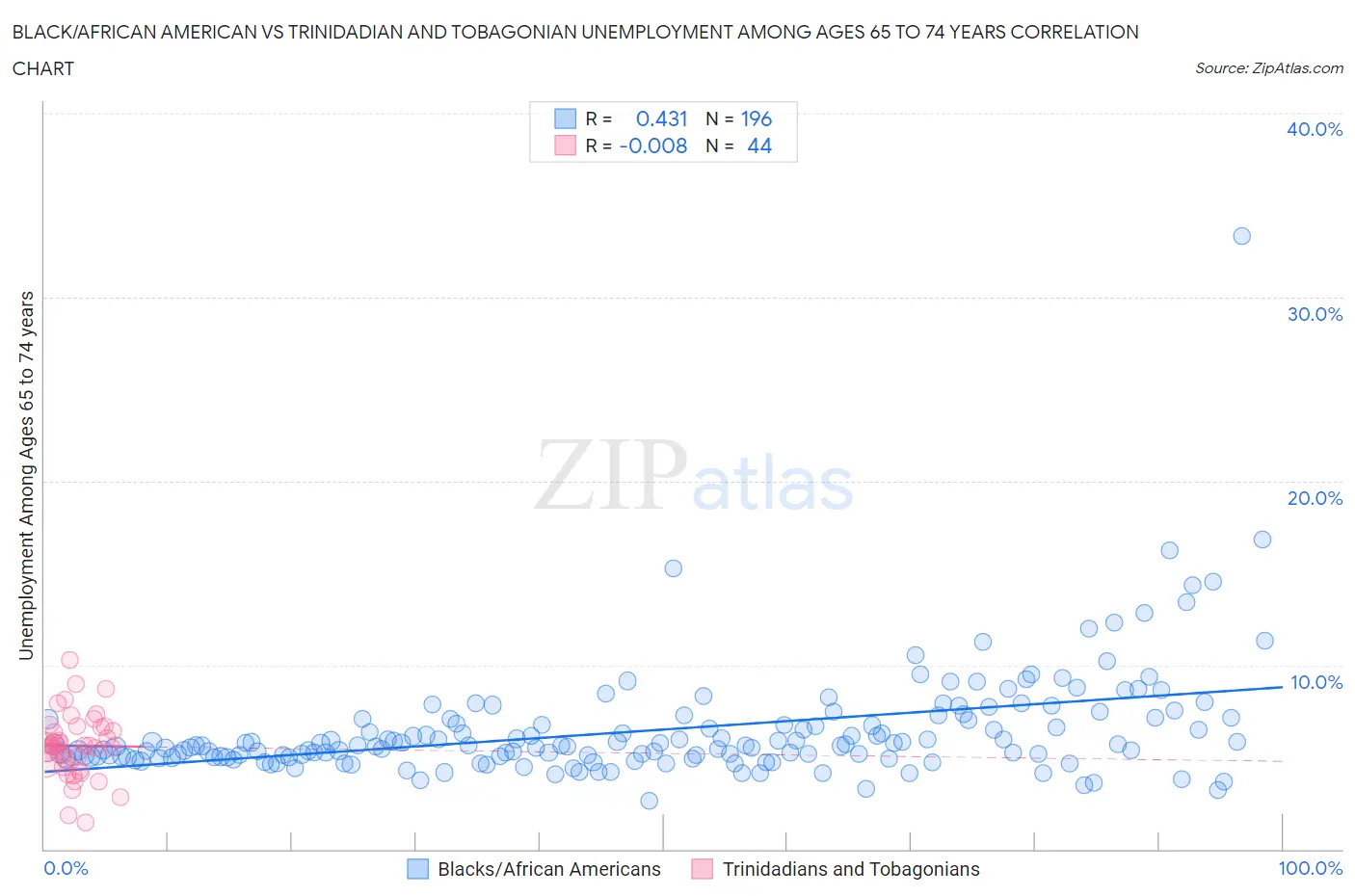 Black/African American vs Trinidadian and Tobagonian Unemployment Among Ages 65 to 74 years