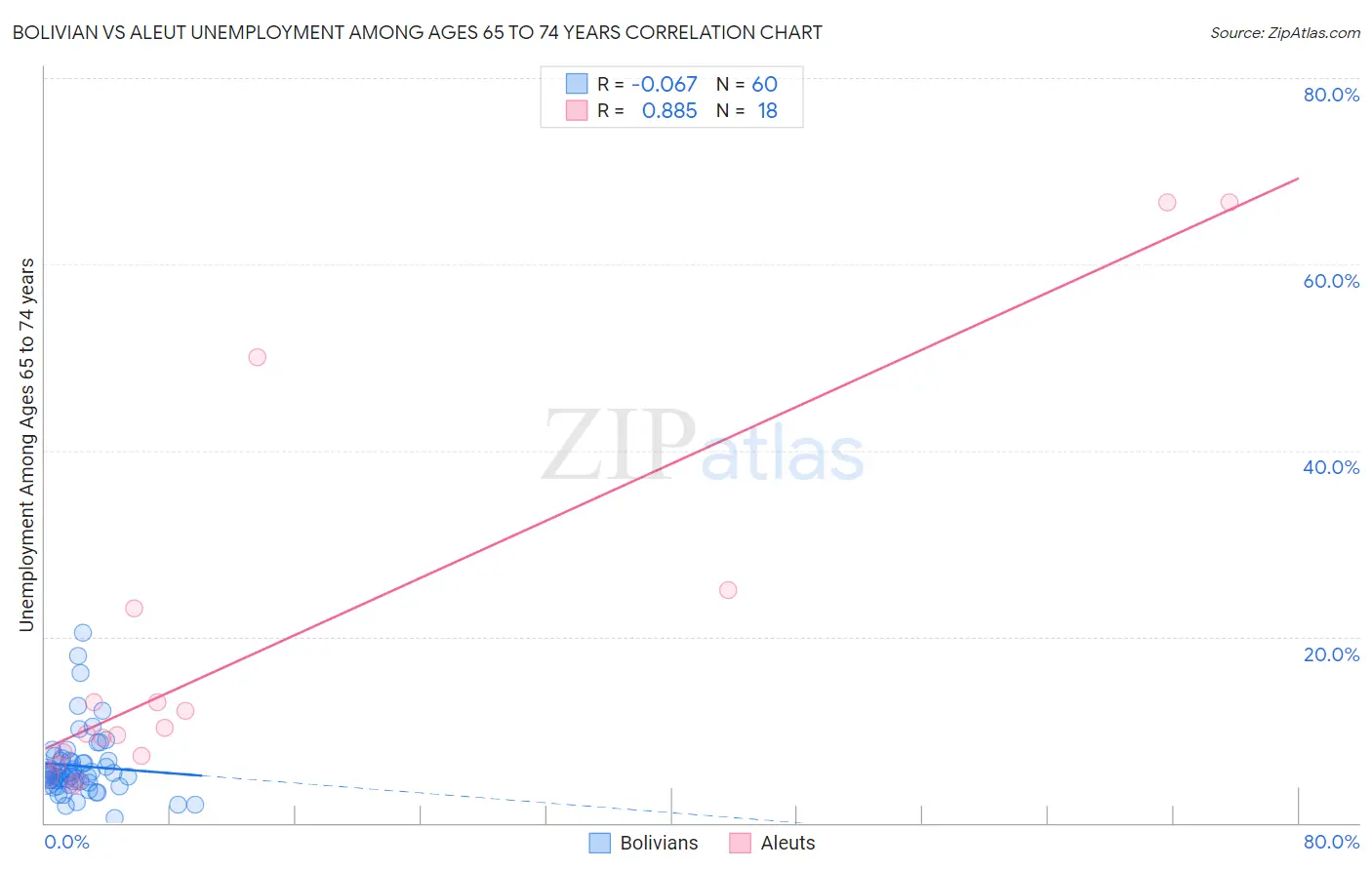 Bolivian vs Aleut Unemployment Among Ages 65 to 74 years