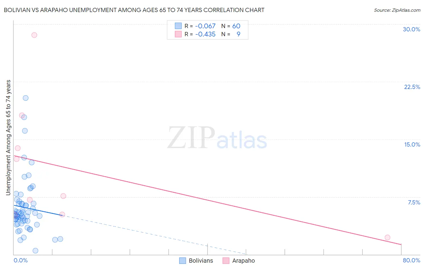 Bolivian vs Arapaho Unemployment Among Ages 65 to 74 years