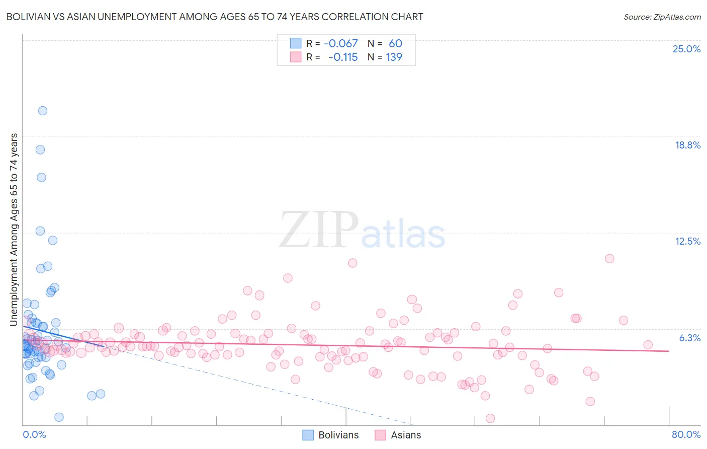 Bolivian vs Asian Unemployment Among Ages 65 to 74 years