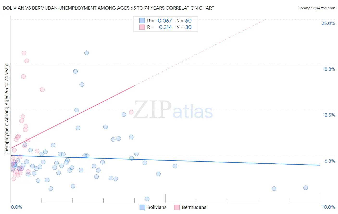 Bolivian vs Bermudan Unemployment Among Ages 65 to 74 years