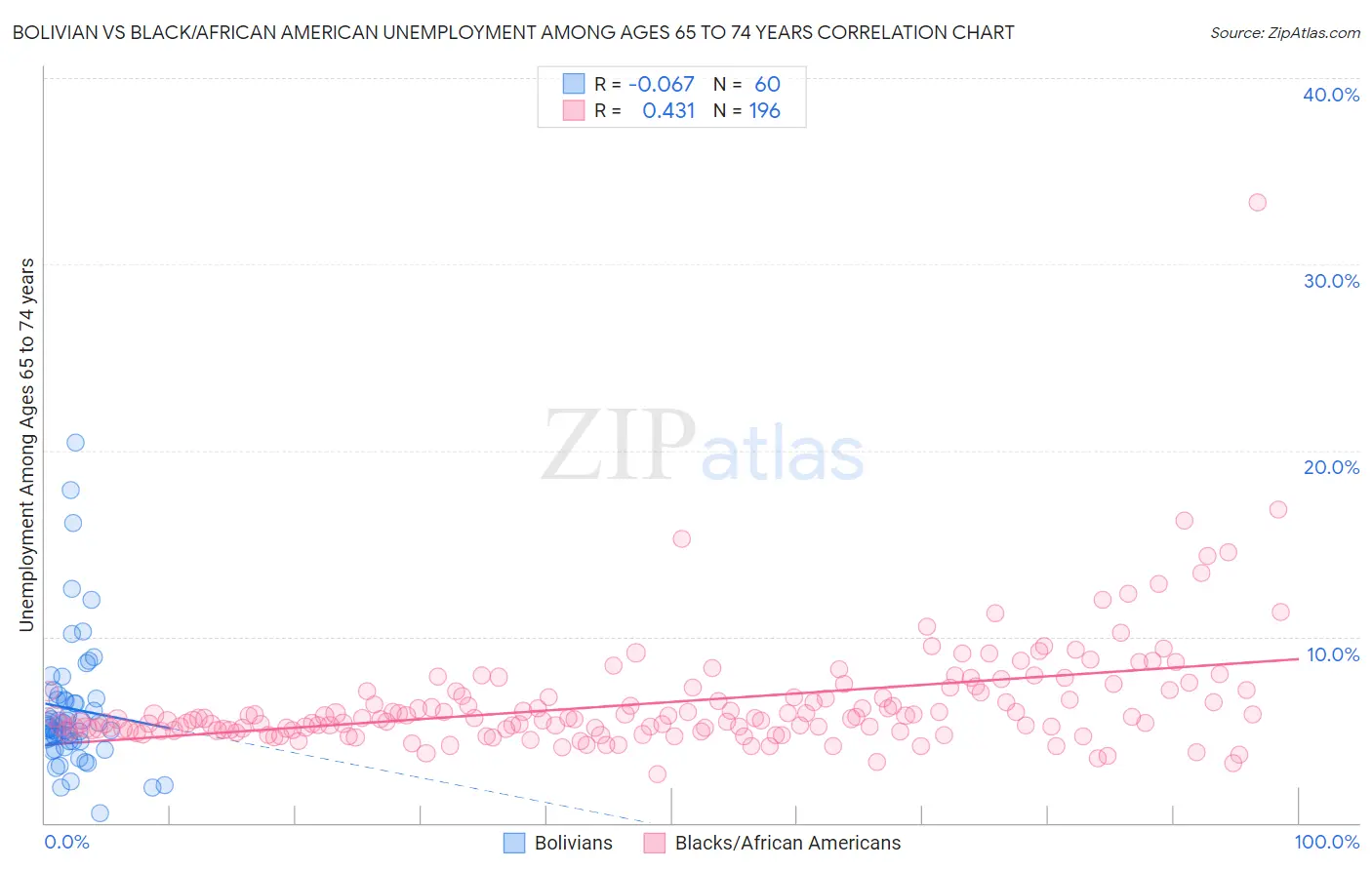 Bolivian vs Black/African American Unemployment Among Ages 65 to 74 years