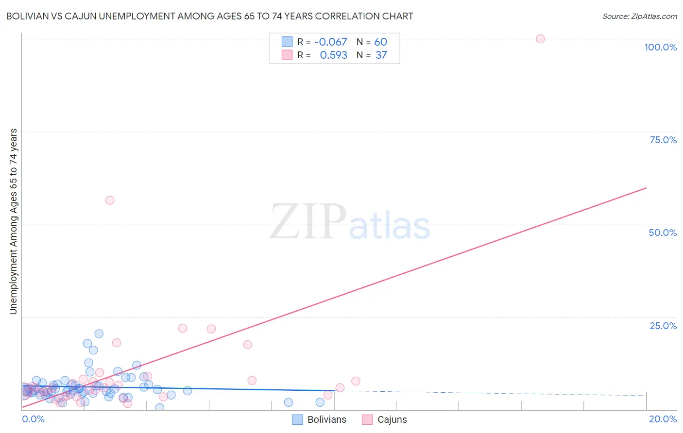 Bolivian vs Cajun Unemployment Among Ages 65 to 74 years