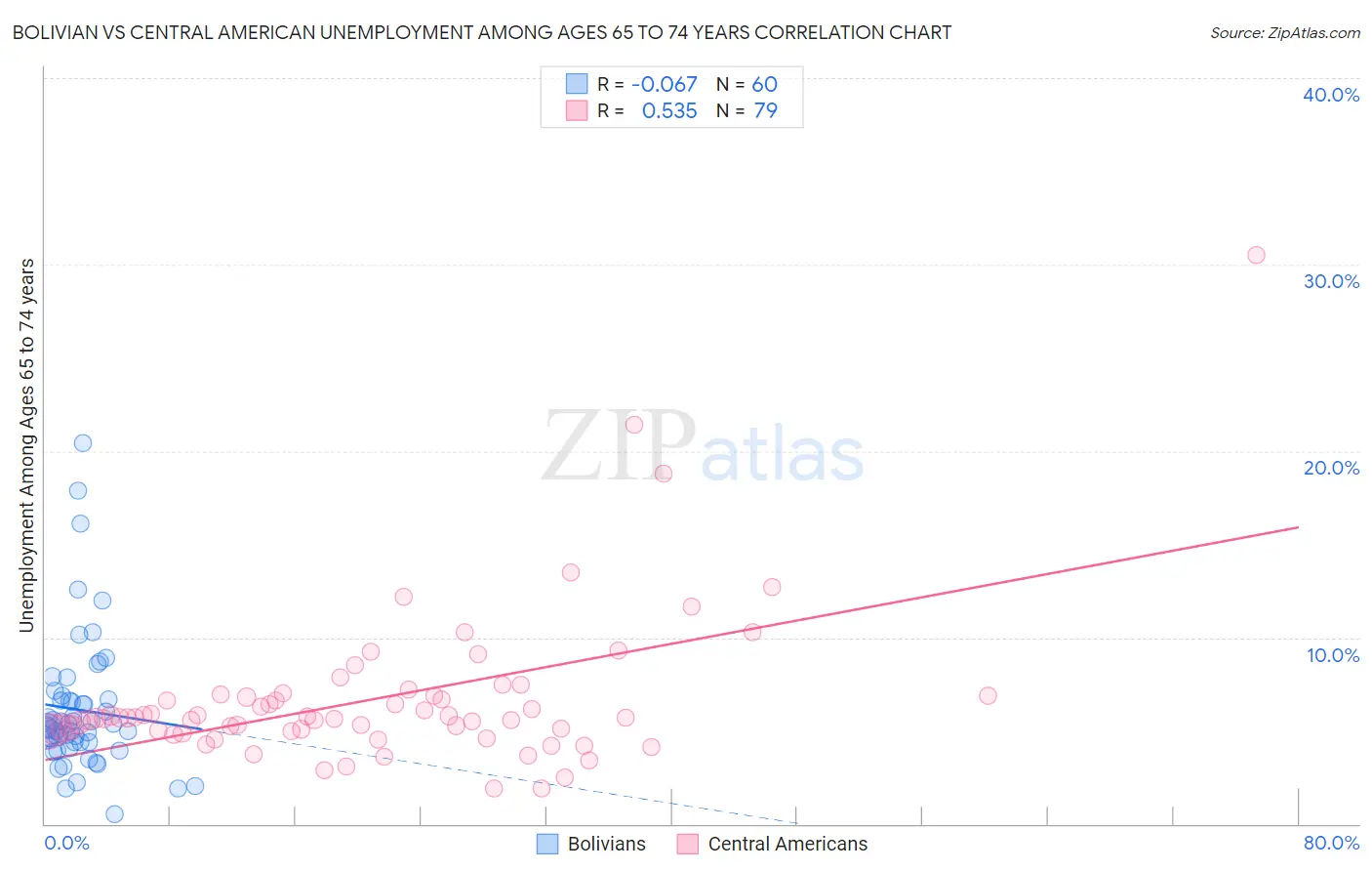 Bolivian vs Central American Unemployment Among Ages 65 to 74 years