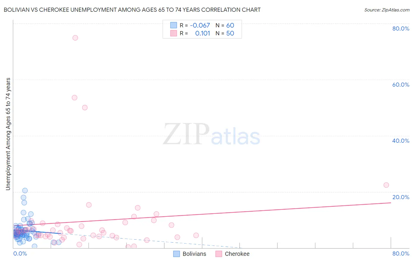 Bolivian vs Cherokee Unemployment Among Ages 65 to 74 years