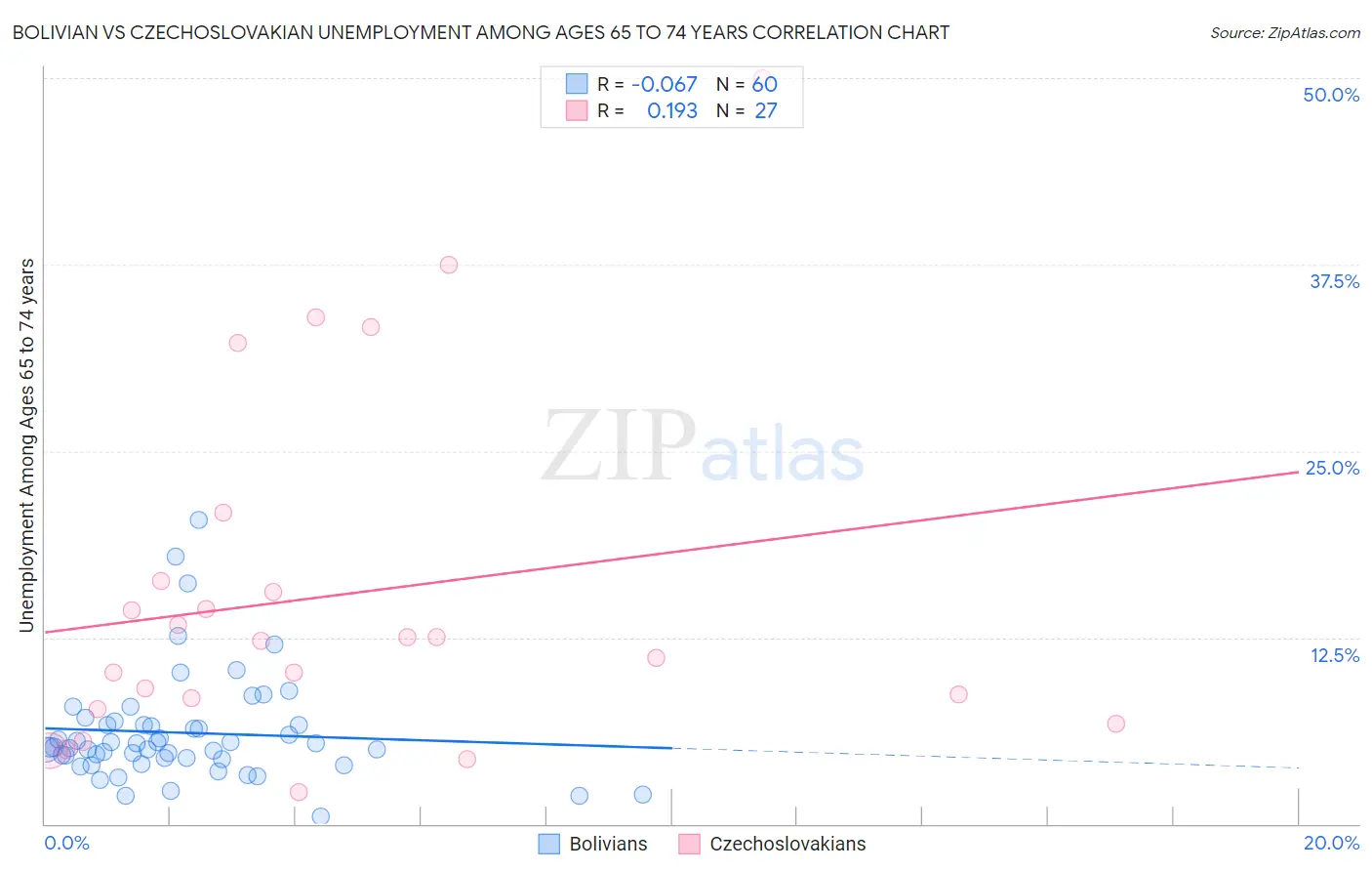 Bolivian vs Czechoslovakian Unemployment Among Ages 65 to 74 years