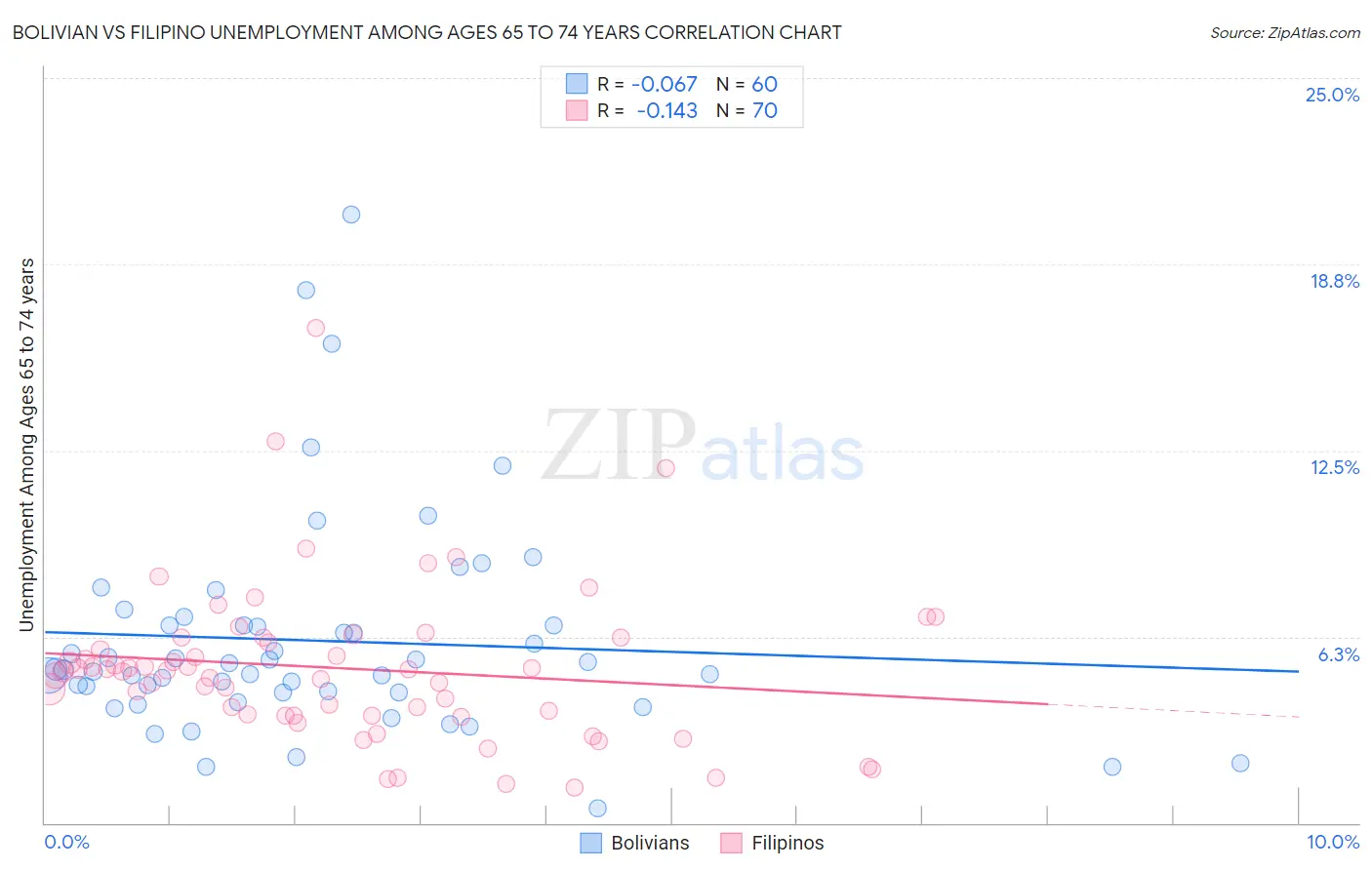 Bolivian vs Filipino Unemployment Among Ages 65 to 74 years