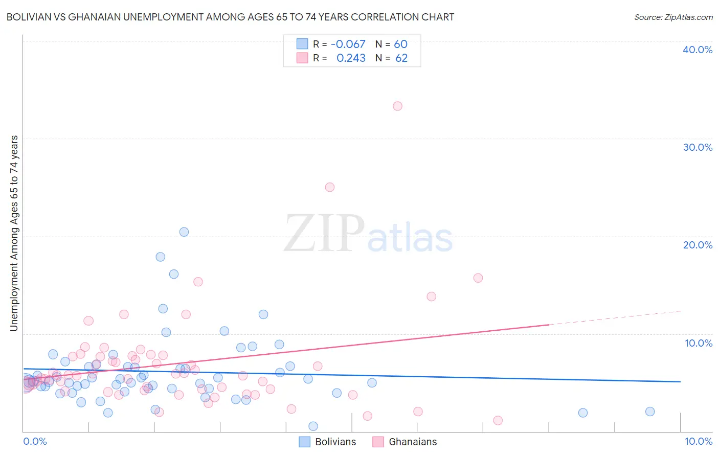 Bolivian vs Ghanaian Unemployment Among Ages 65 to 74 years