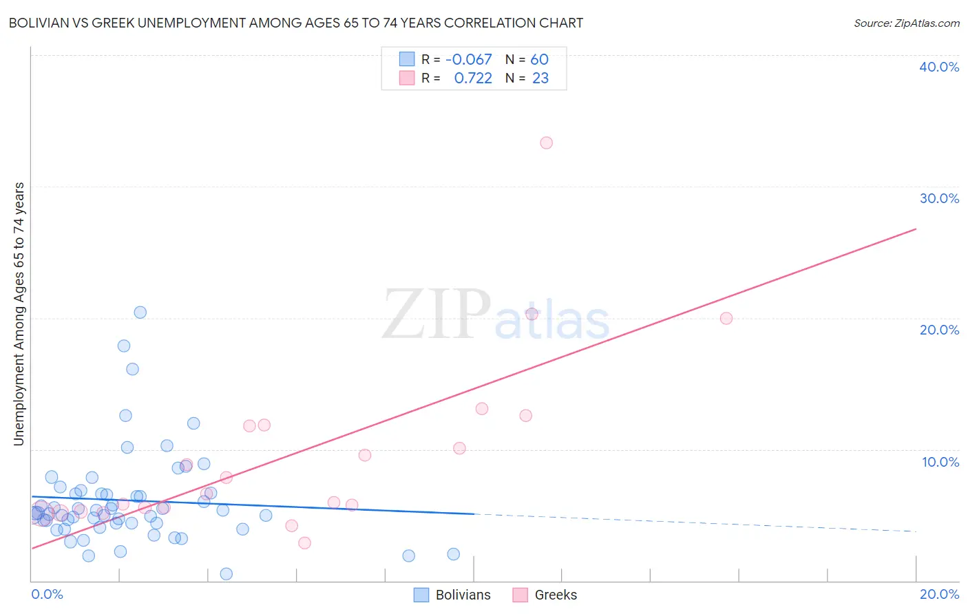 Bolivian vs Greek Unemployment Among Ages 65 to 74 years