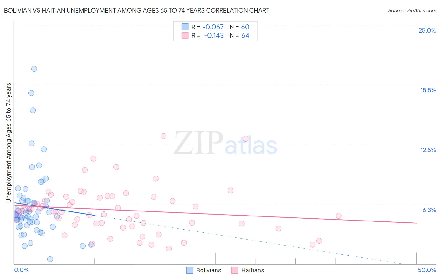 Bolivian vs Haitian Unemployment Among Ages 65 to 74 years