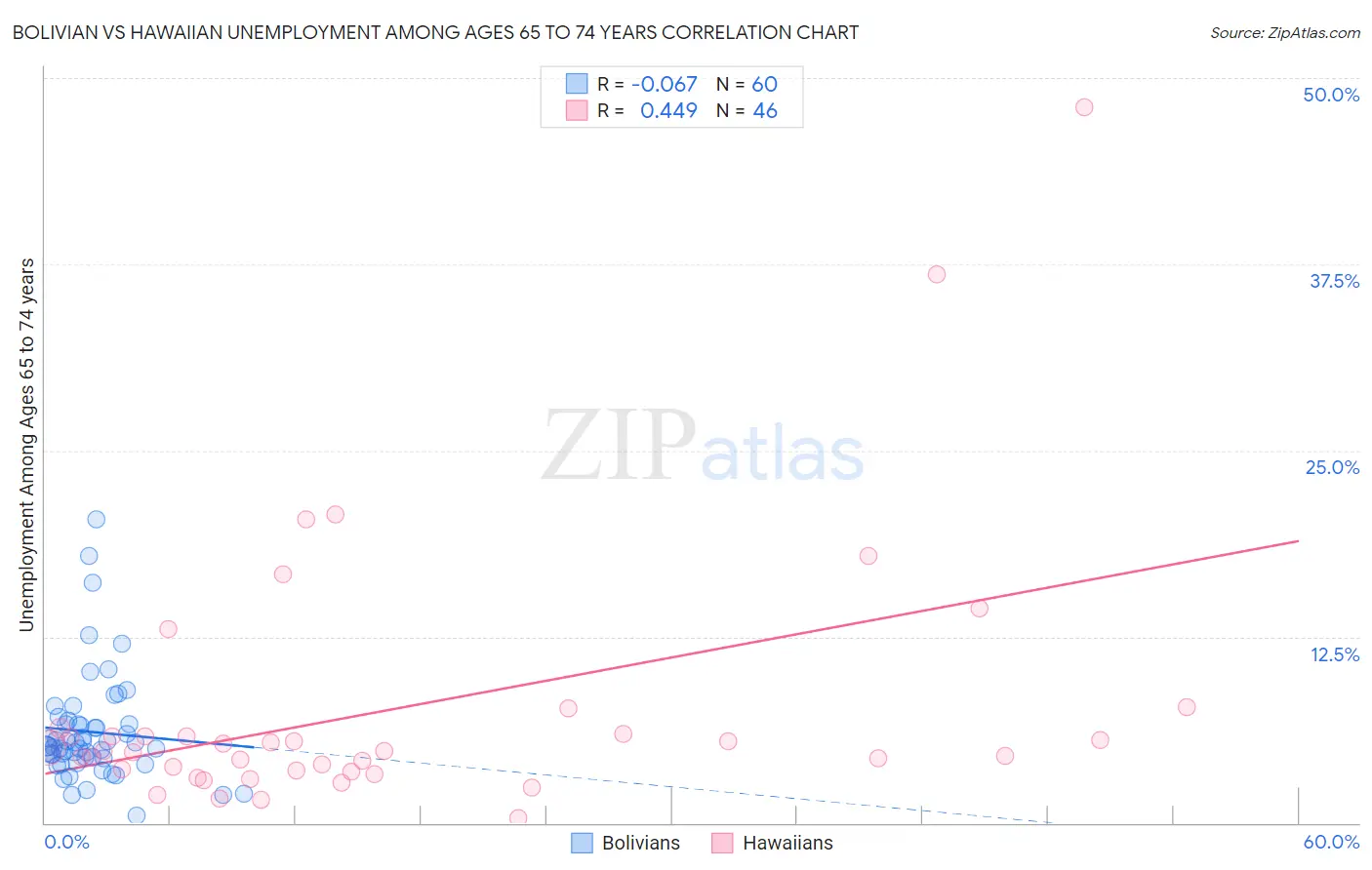 Bolivian vs Hawaiian Unemployment Among Ages 65 to 74 years