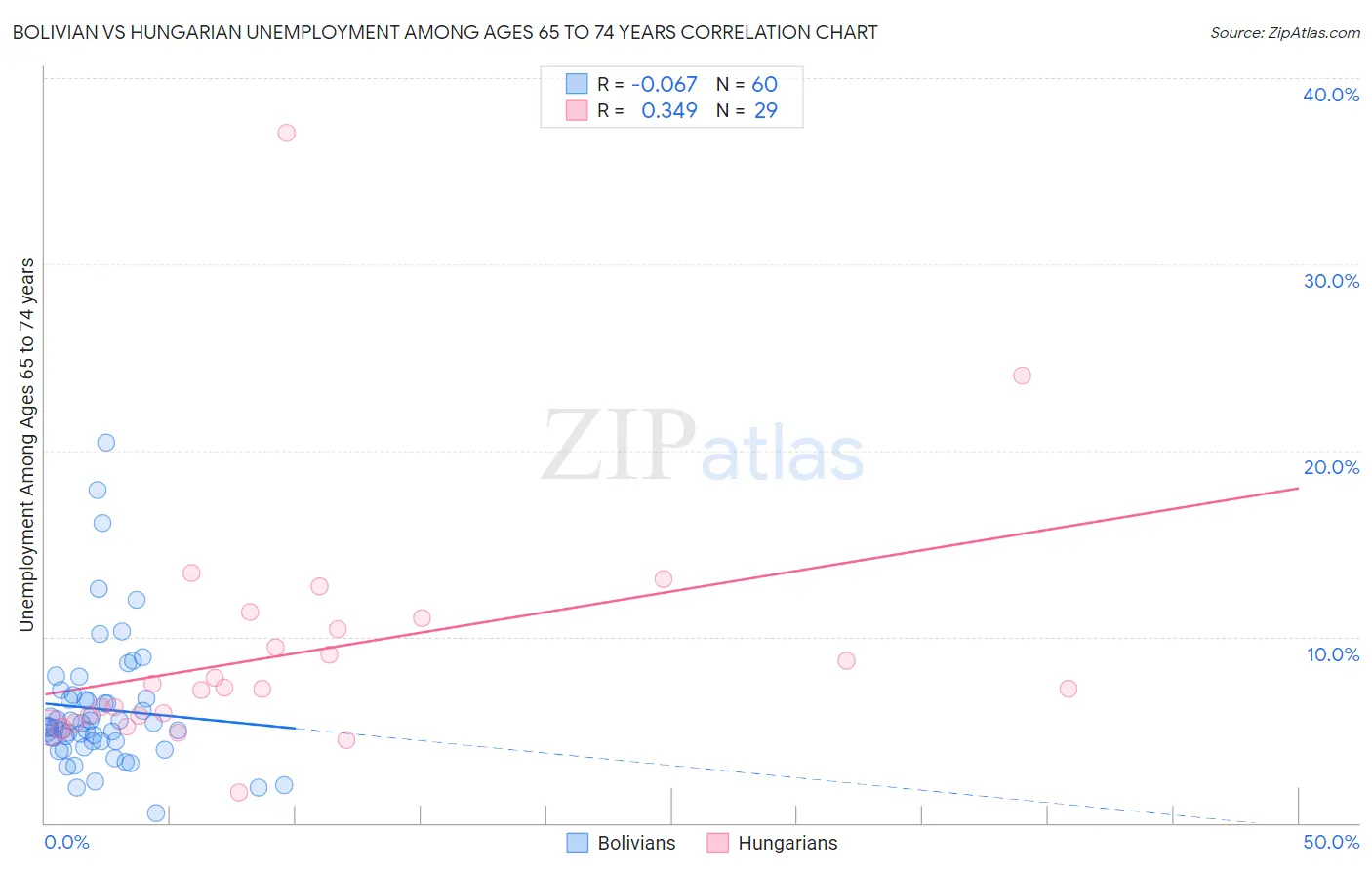 Bolivian vs Hungarian Unemployment Among Ages 65 to 74 years