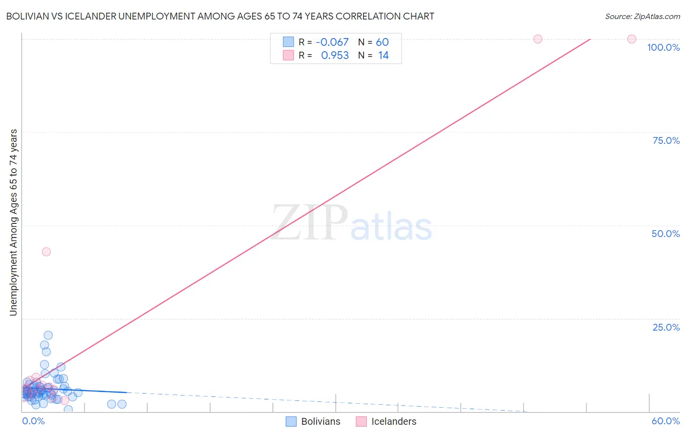 Bolivian vs Icelander Unemployment Among Ages 65 to 74 years