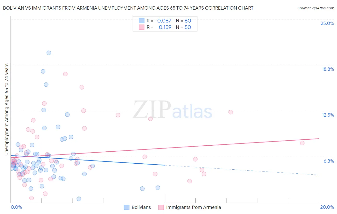 Bolivian vs Immigrants from Armenia Unemployment Among Ages 65 to 74 years