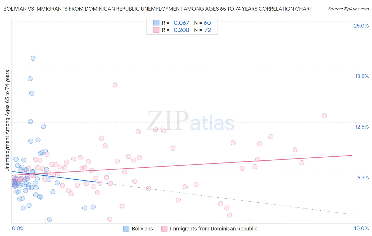 Bolivian vs Immigrants from Dominican Republic Unemployment Among Ages 65 to 74 years