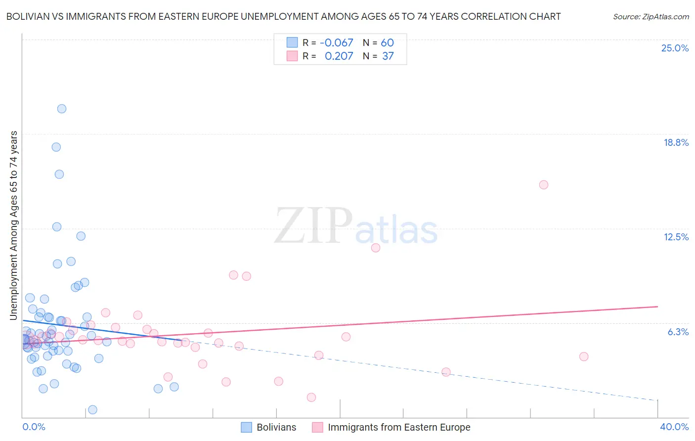 Bolivian vs Immigrants from Eastern Europe Unemployment Among Ages 65 to 74 years