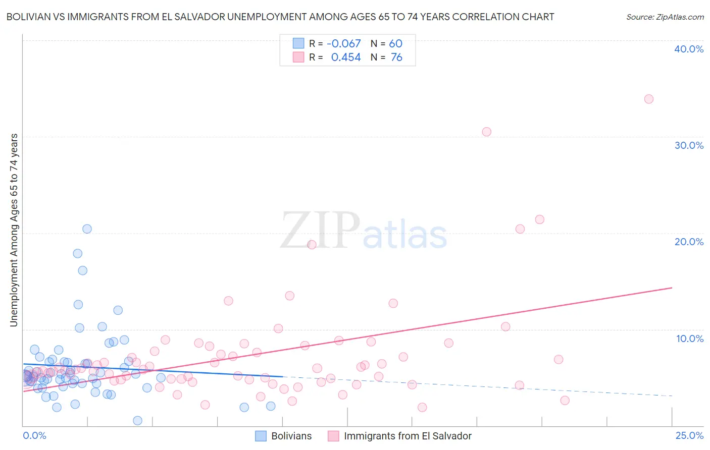 Bolivian vs Immigrants from El Salvador Unemployment Among Ages 65 to 74 years