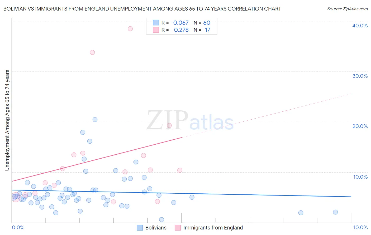 Bolivian vs Immigrants from England Unemployment Among Ages 65 to 74 years