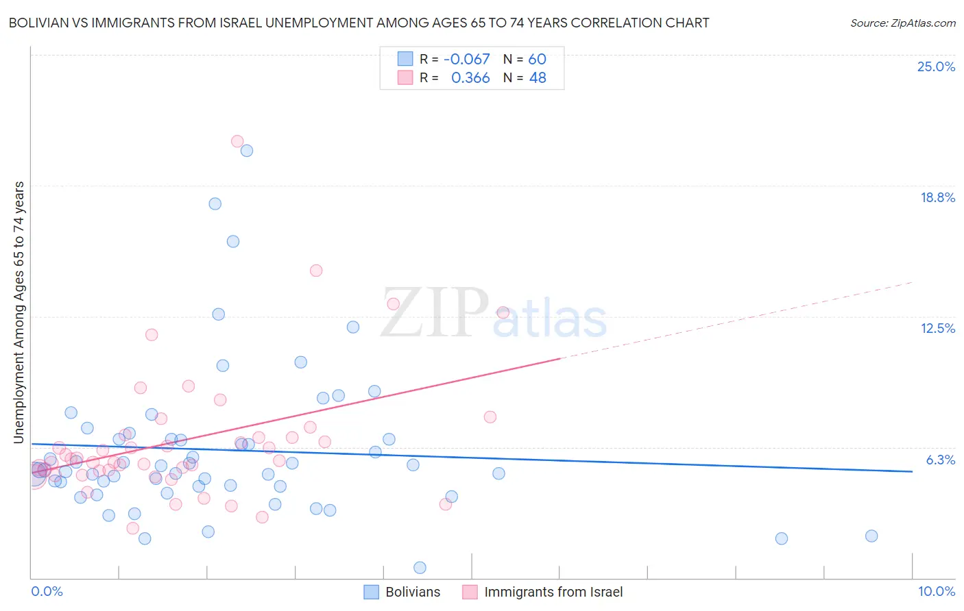 Bolivian vs Immigrants from Israel Unemployment Among Ages 65 to 74 years