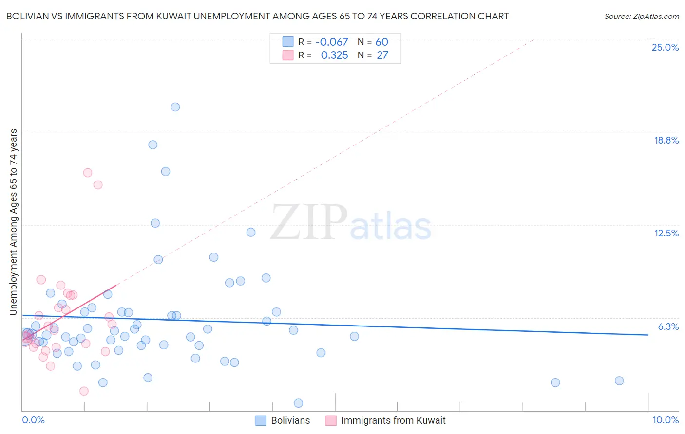 Bolivian vs Immigrants from Kuwait Unemployment Among Ages 65 to 74 years