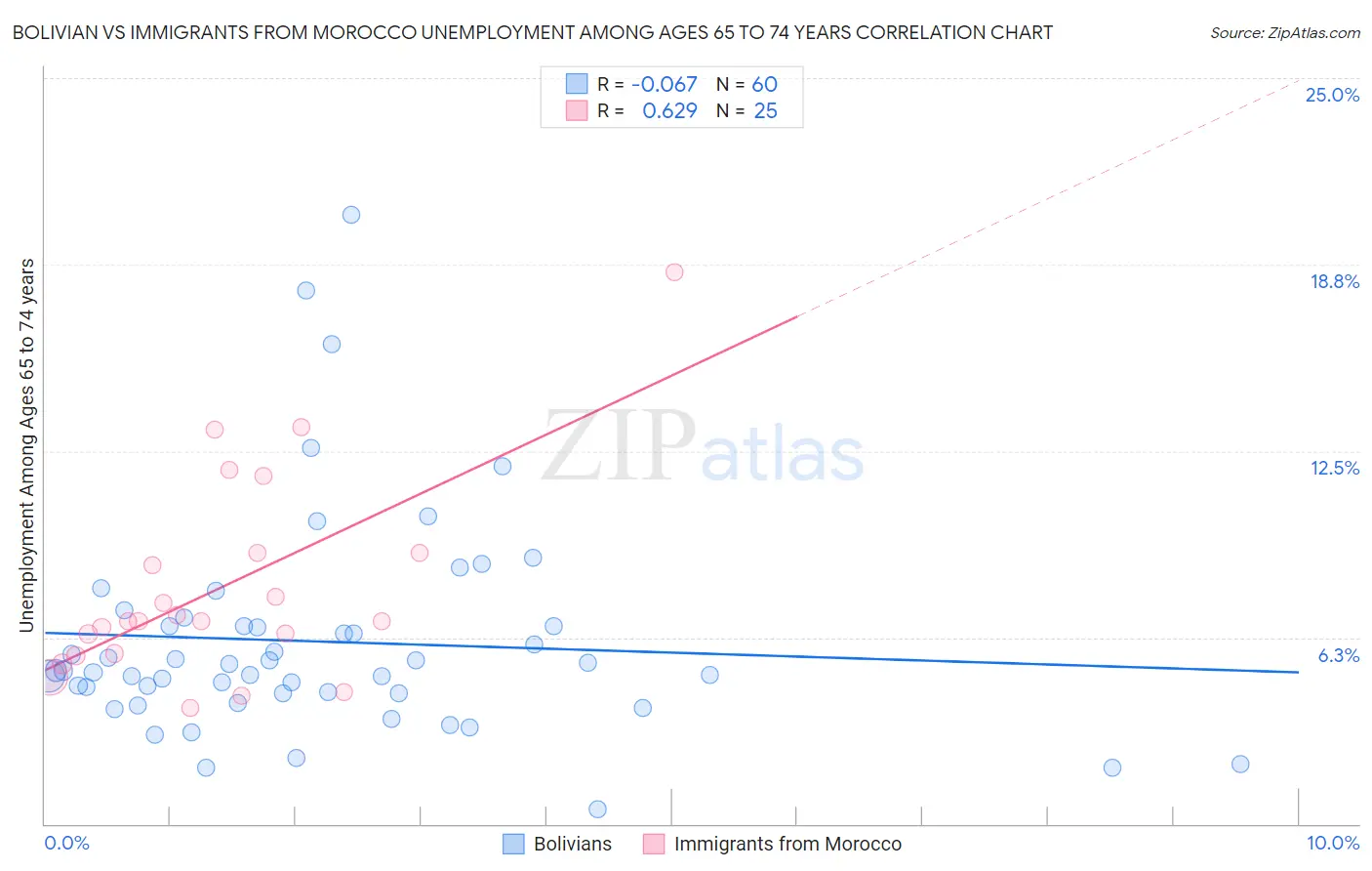 Bolivian vs Immigrants from Morocco Unemployment Among Ages 65 to 74 years