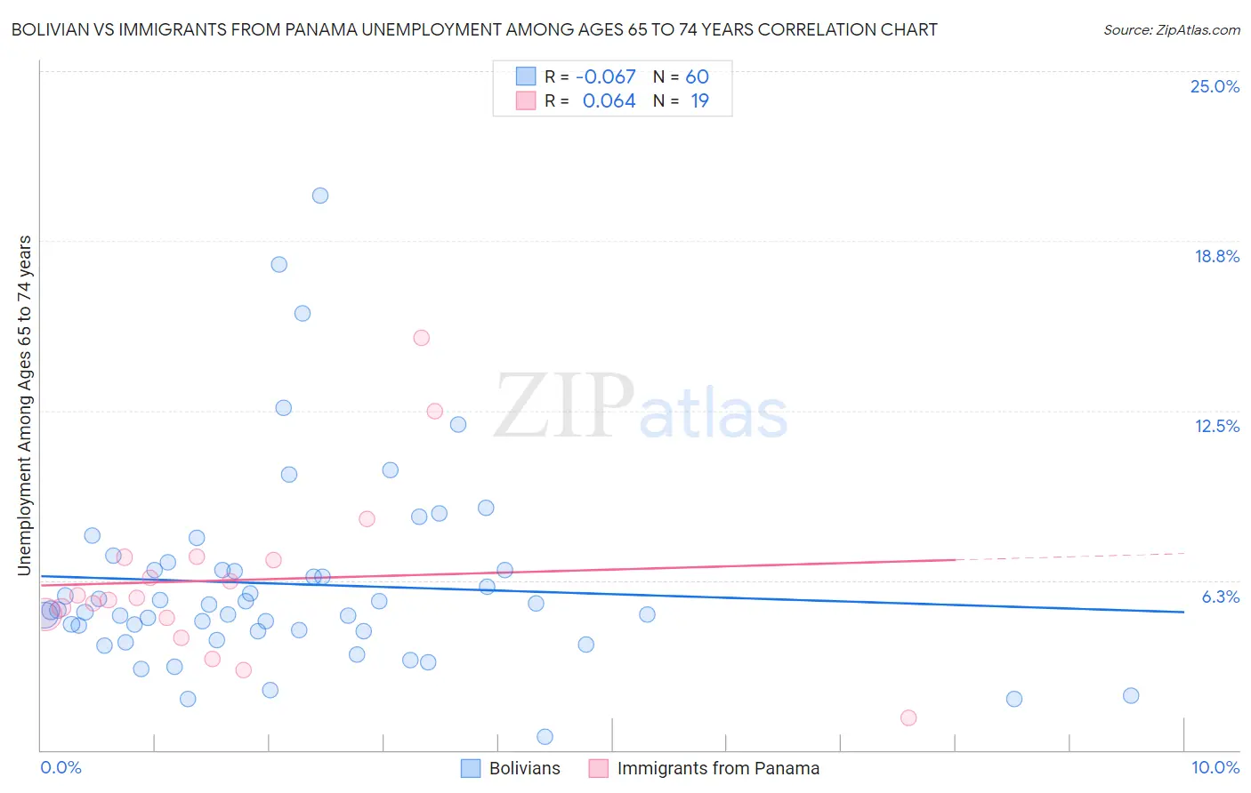 Bolivian vs Immigrants from Panama Unemployment Among Ages 65 to 74 years