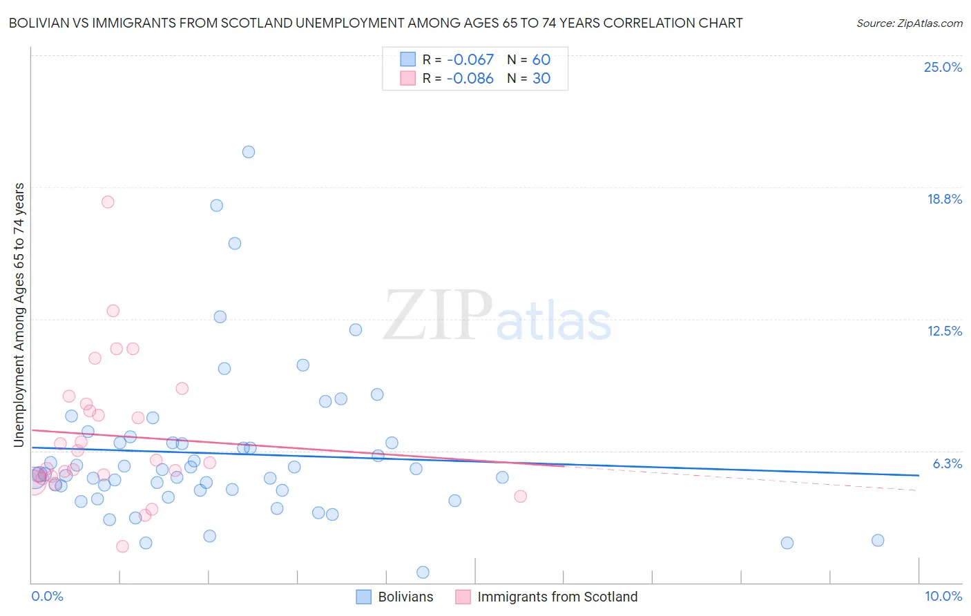 Bolivian vs Immigrants from Scotland Unemployment Among Ages 65 to 74 years