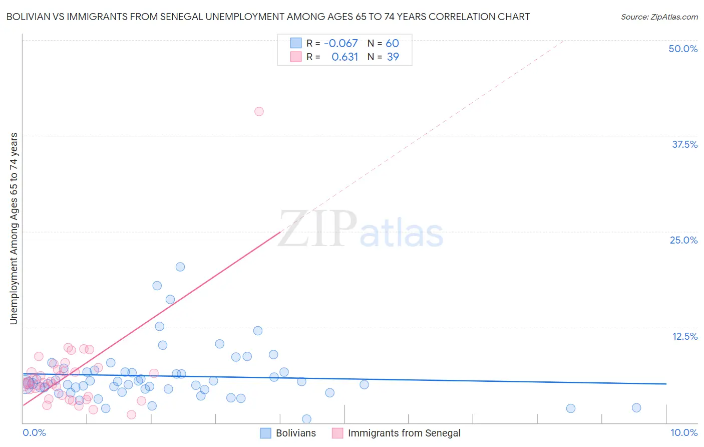 Bolivian vs Immigrants from Senegal Unemployment Among Ages 65 to 74 years