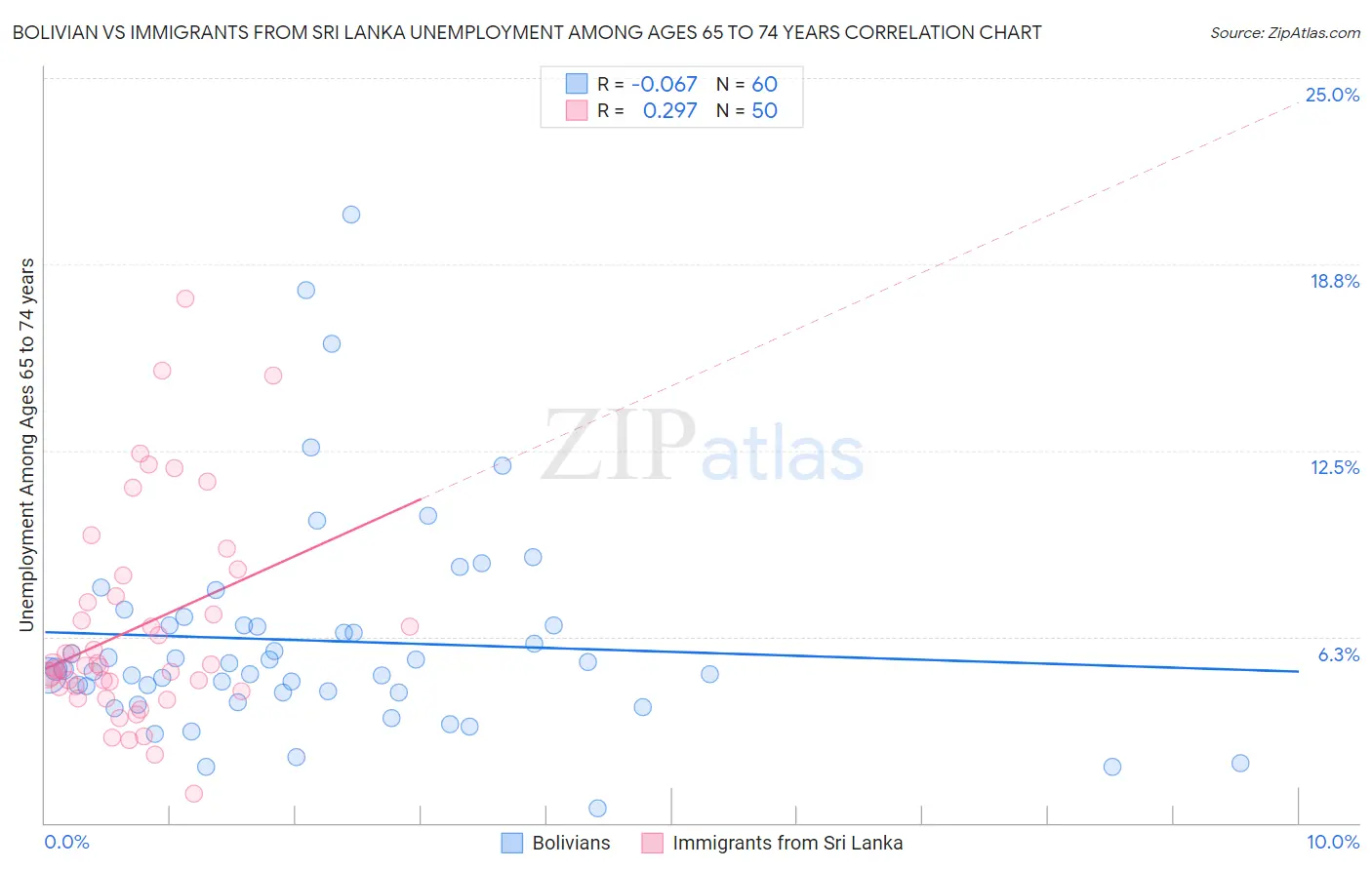 Bolivian vs Immigrants from Sri Lanka Unemployment Among Ages 65 to 74 years