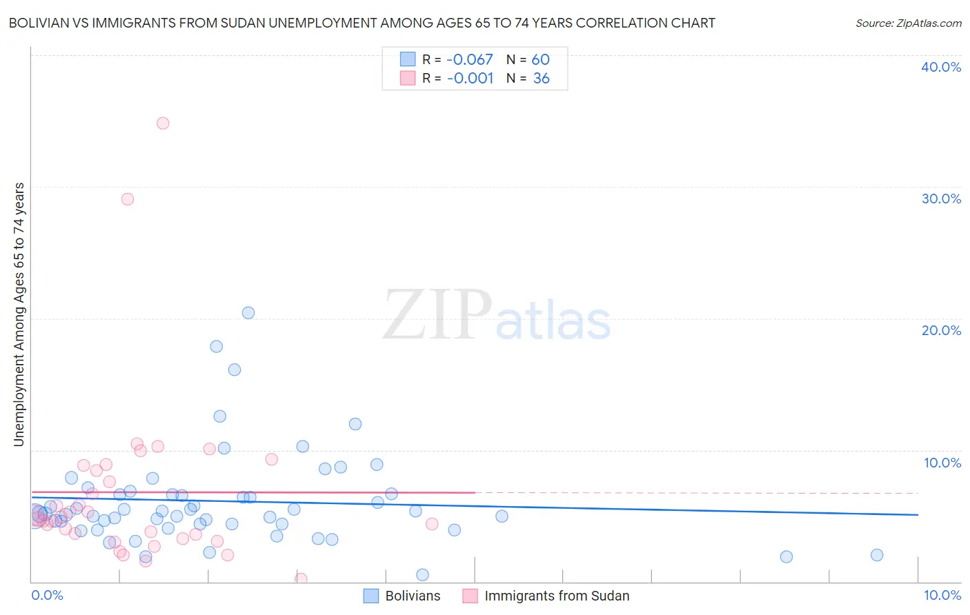 Bolivian vs Immigrants from Sudan Unemployment Among Ages 65 to 74 years