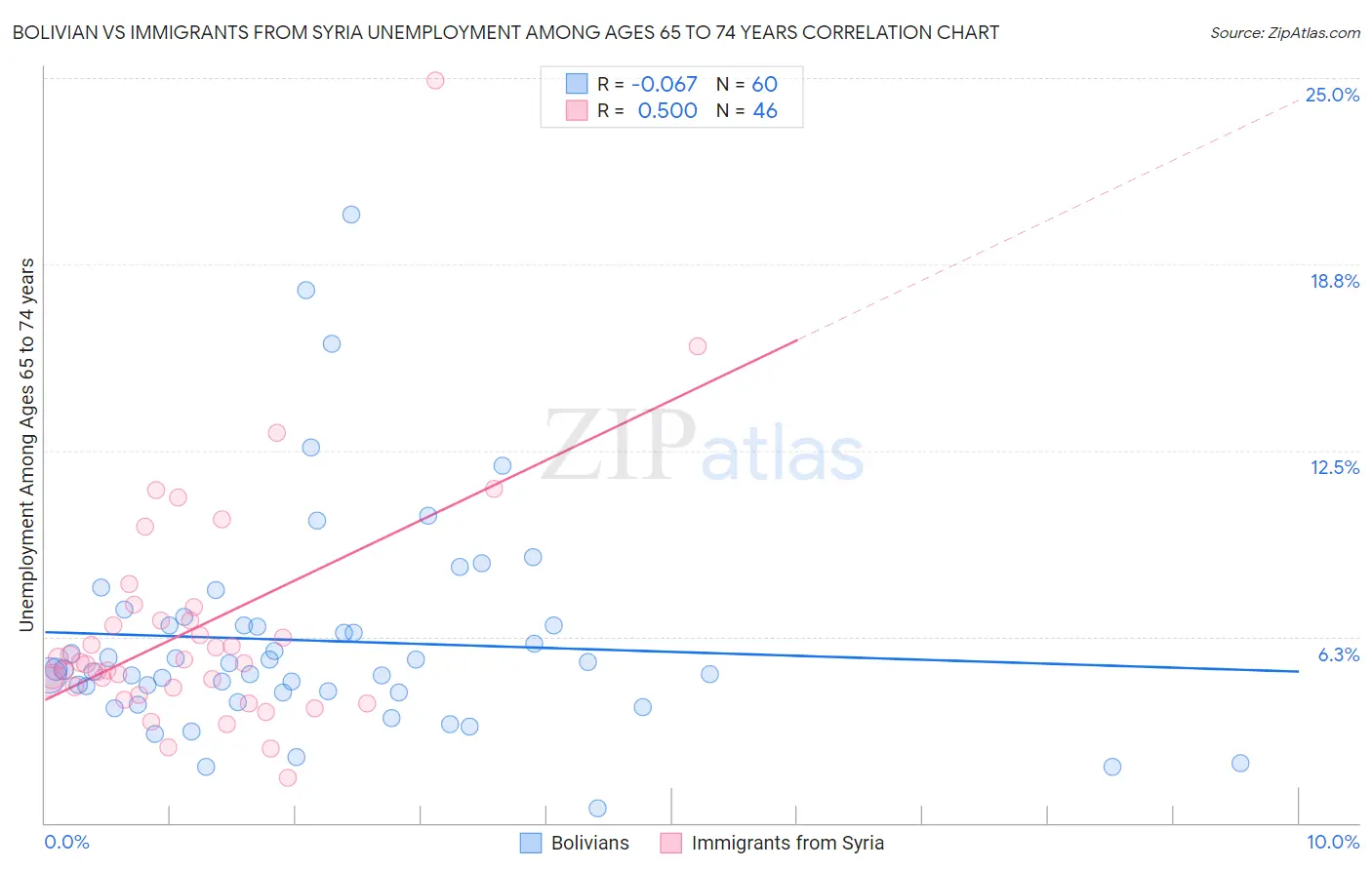 Bolivian vs Immigrants from Syria Unemployment Among Ages 65 to 74 years