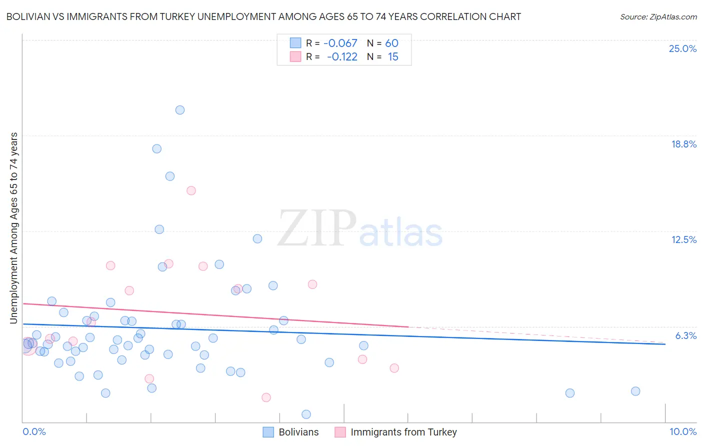 Bolivian vs Immigrants from Turkey Unemployment Among Ages 65 to 74 years