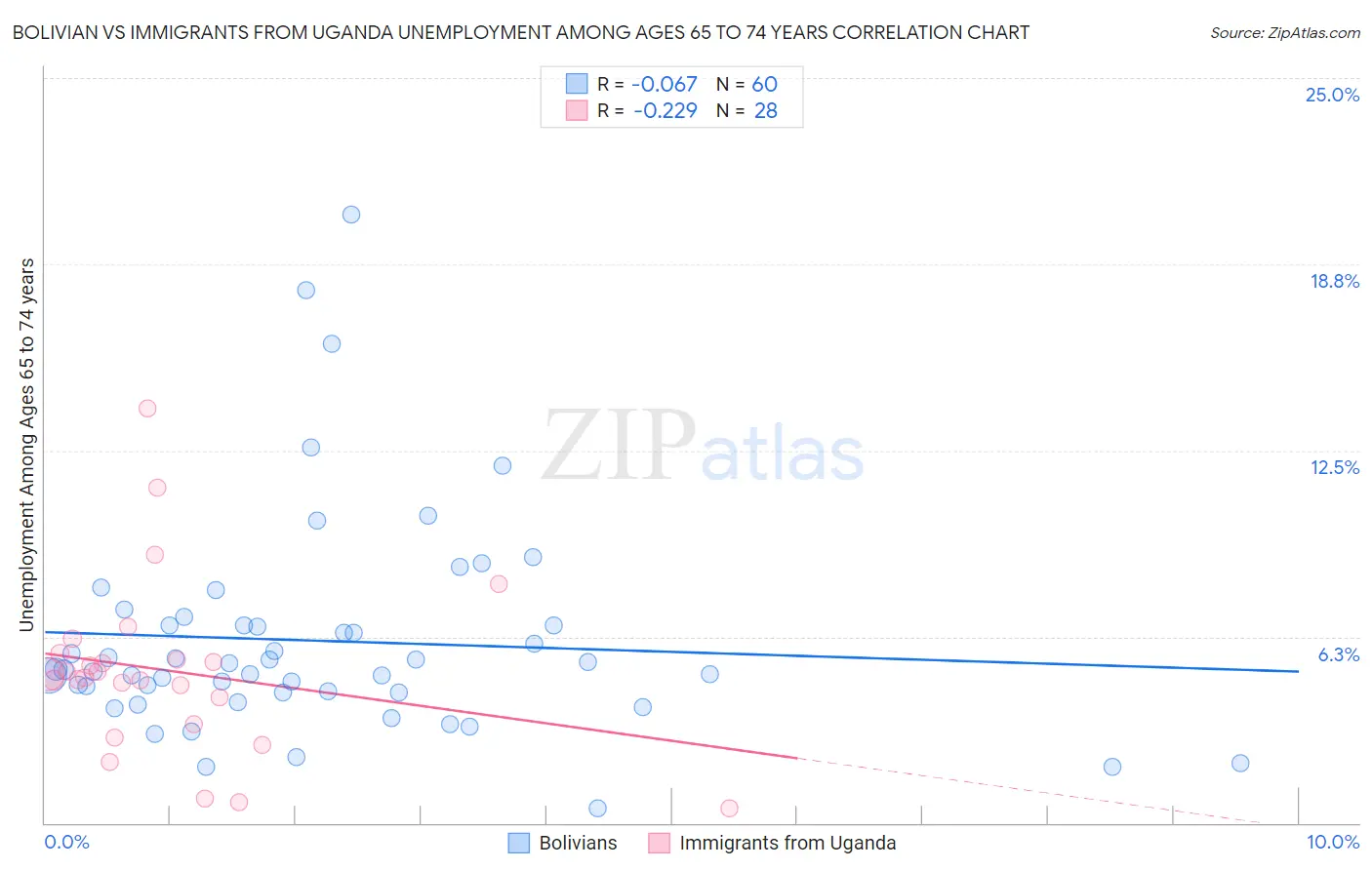 Bolivian vs Immigrants from Uganda Unemployment Among Ages 65 to 74 years