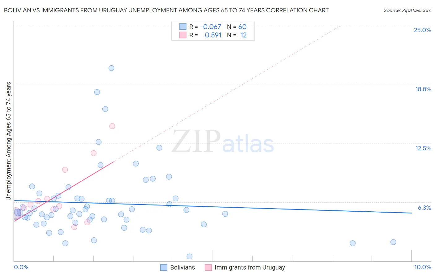 Bolivian vs Immigrants from Uruguay Unemployment Among Ages 65 to 74 years