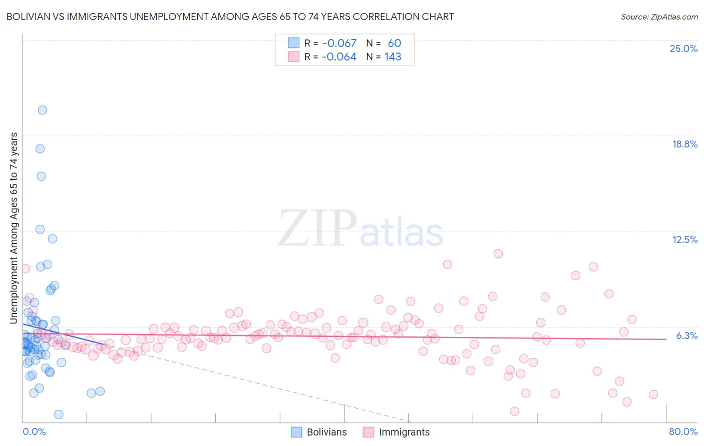 Bolivian vs Immigrants Unemployment Among Ages 65 to 74 years