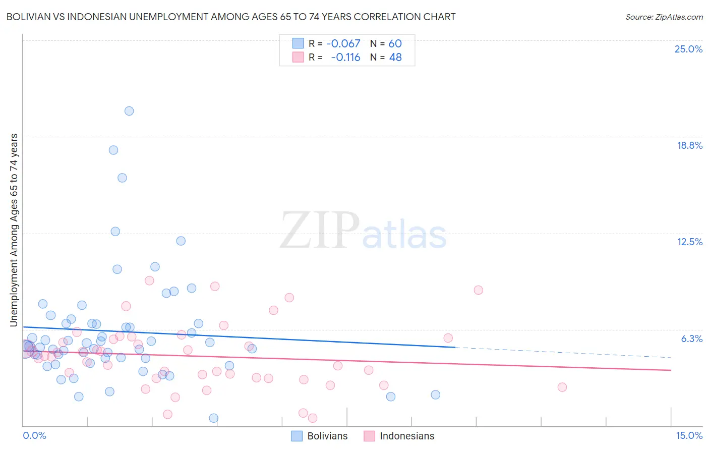 Bolivian vs Indonesian Unemployment Among Ages 65 to 74 years