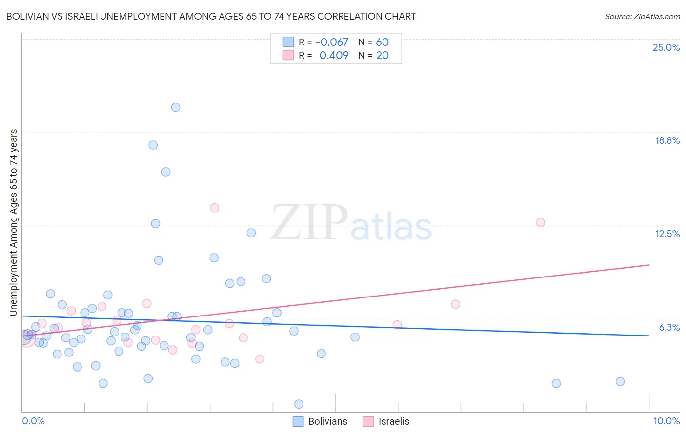 Bolivian vs Israeli Unemployment Among Ages 65 to 74 years