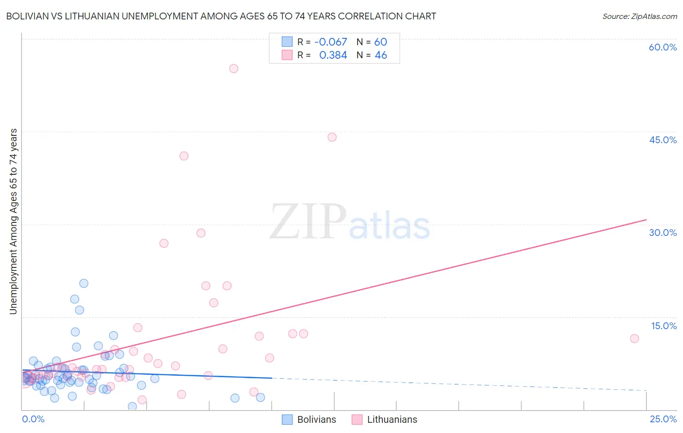 Bolivian vs Lithuanian Unemployment Among Ages 65 to 74 years