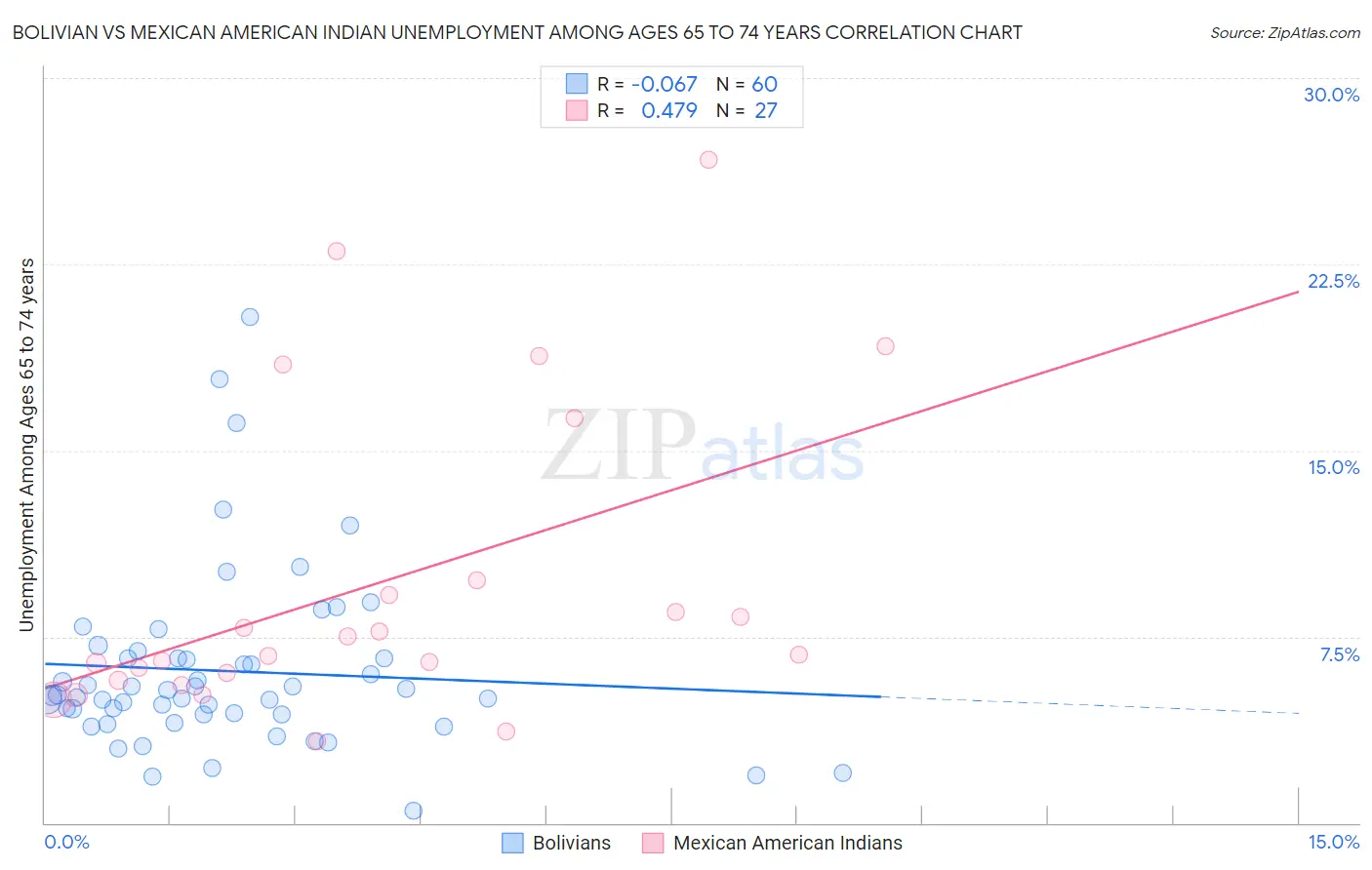 Bolivian vs Mexican American Indian Unemployment Among Ages 65 to 74 years