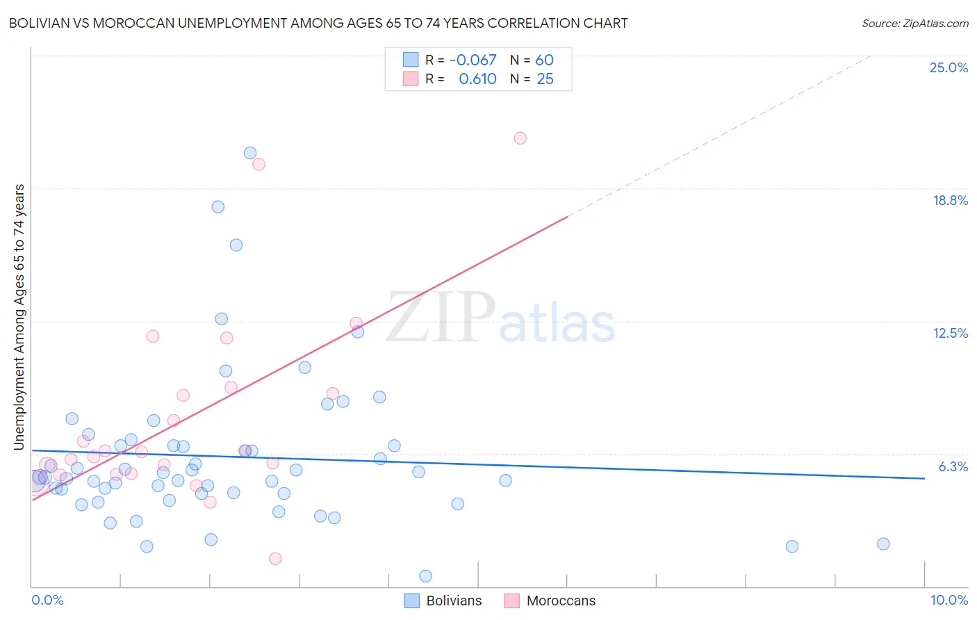 Bolivian vs Moroccan Unemployment Among Ages 65 to 74 years