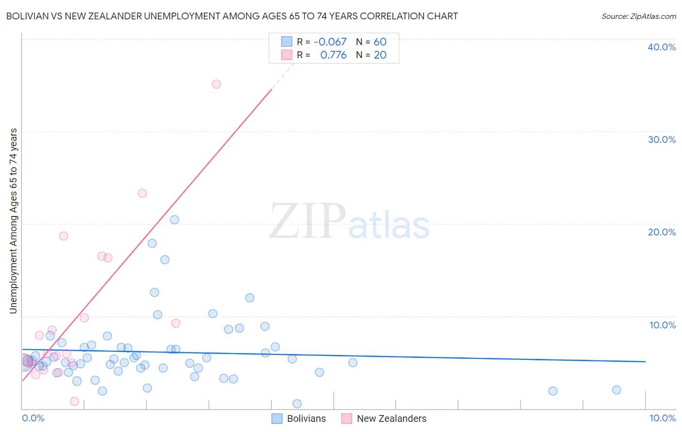Bolivian vs New Zealander Unemployment Among Ages 65 to 74 years