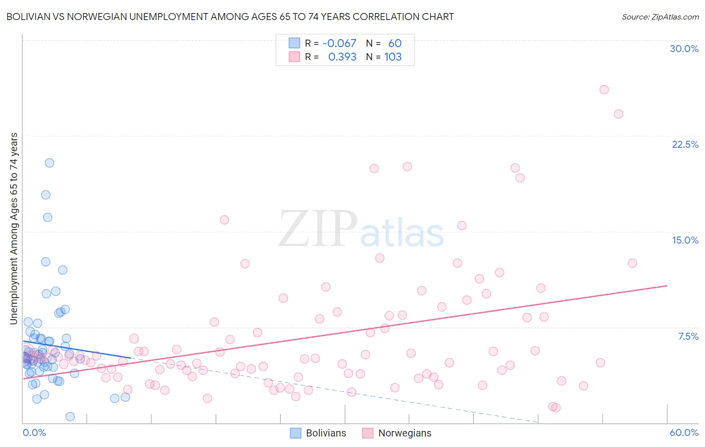 Bolivian vs Norwegian Unemployment Among Ages 65 to 74 years