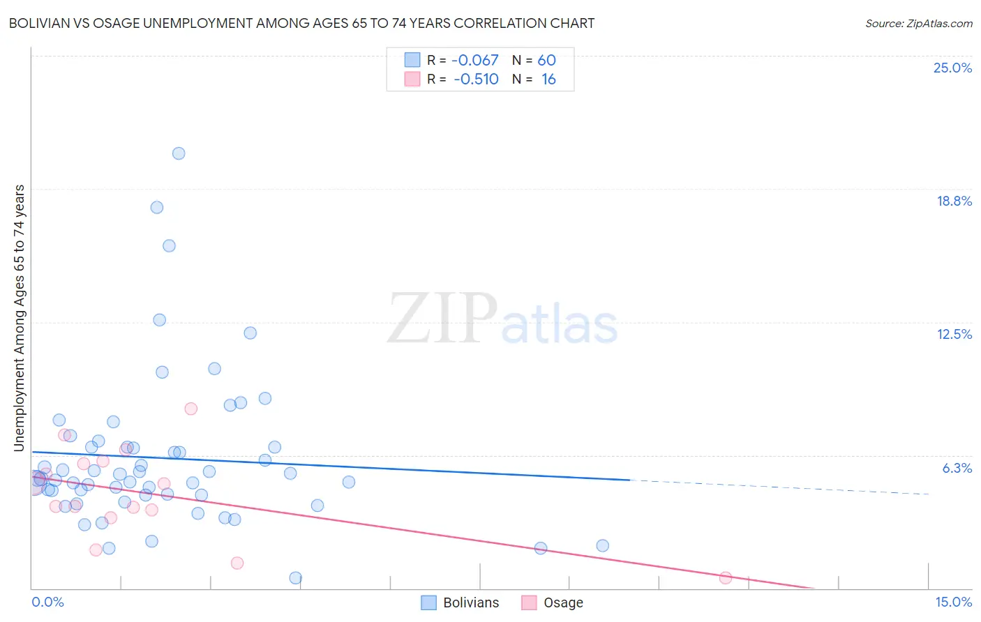 Bolivian vs Osage Unemployment Among Ages 65 to 74 years