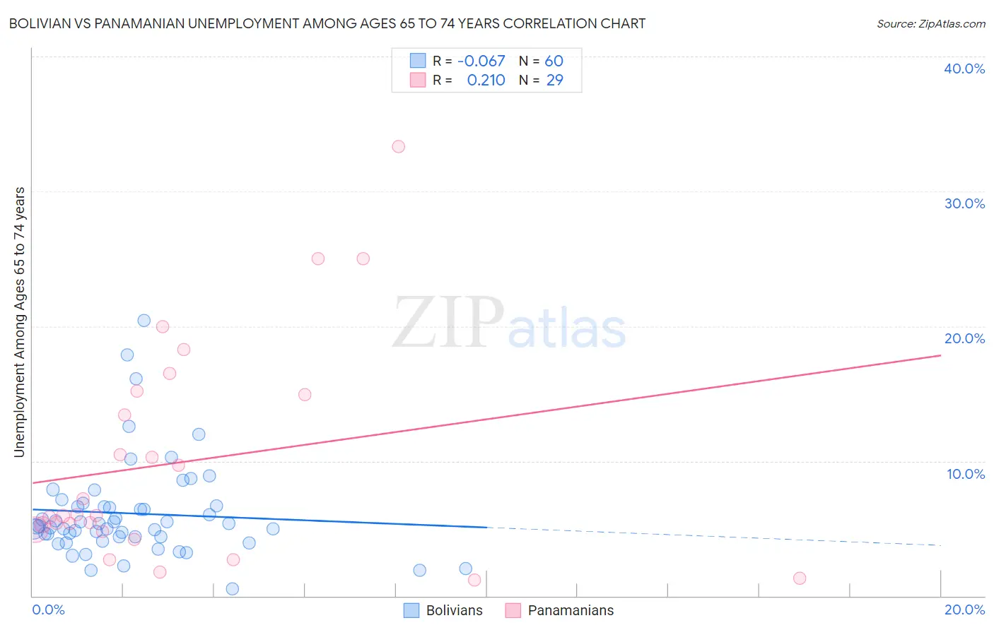 Bolivian vs Panamanian Unemployment Among Ages 65 to 74 years